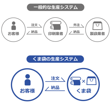 「印刷」✕「製袋」