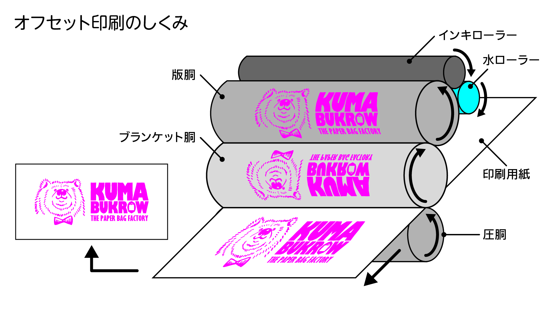 オフセット印刷のしくみ